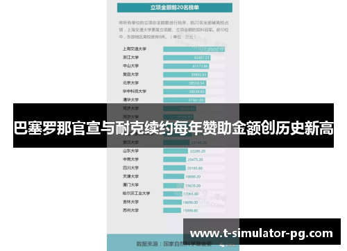 巴塞罗那官宣与耐克续约每年赞助金额创历史新高 巴塞罗那官宣与耐克续约每年赞助金额创历史新高